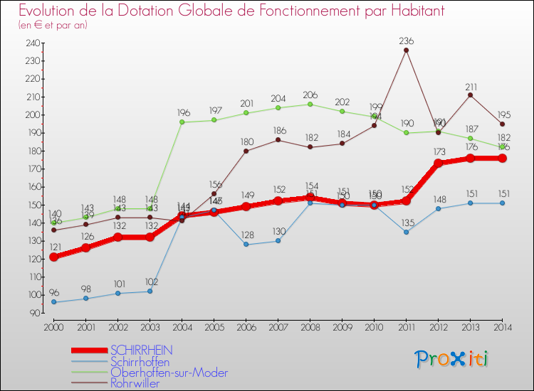 Evolution et montant de la dotation globale de fonctionnement par Habitant pour SCHIRRHEIN et les communes proches de 2000 à 2014. Comparaison des dotations globales de fonctionnement par habitant pour SCHIRRHEIN et les communes voisines de 2000 à 2014.