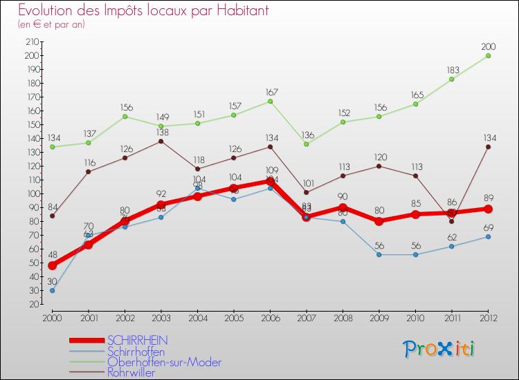 Evolution et montant des impôts locaux par Habitant pour SCHIRRHEIN et les communes proches Comparaison des impôts locaux par habitant pour SCHIRRHEIN et les communes voisines
