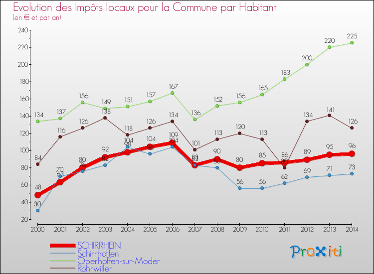 Evolution et montant des impôts locaux par Habitant pour SCHIRRHEIN et les communes proches de 2000 à 2014 Comparaison des impôts locaux par habitant pour SCHIRRHEIN et les communes voisines de 2000 à 2014