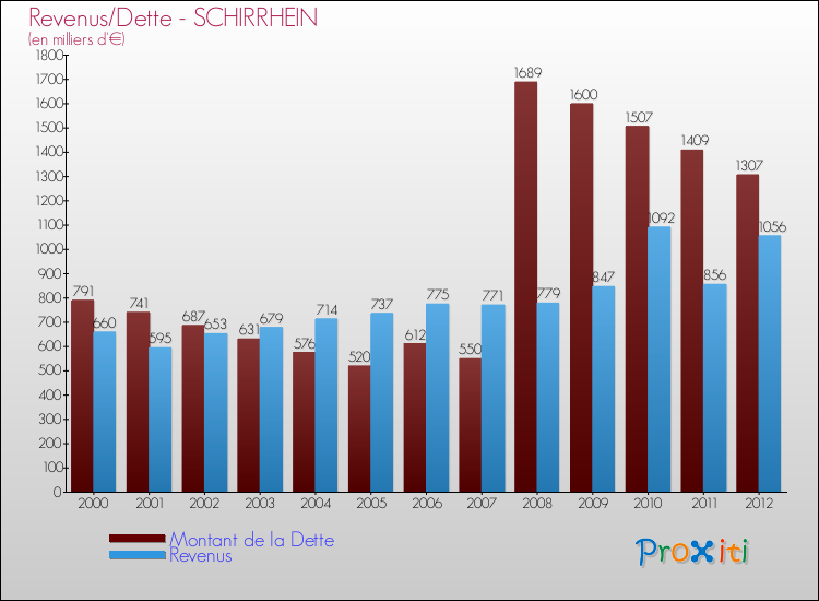 Evolution comparée de la dette et des revenus pour la commune de SCHIRRHEIN de 2000 à 2012 Comparaison de la dette et des revenus pour SCHIRRHEIN de 2000 à 2012