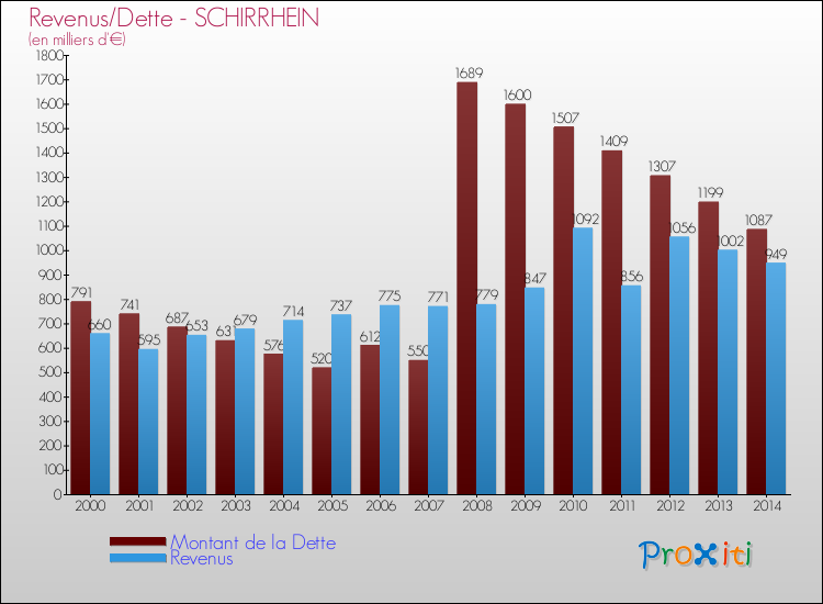 Evolution comparée de la dette et des revenus pour la commune de SCHIRRHEIN de 2000 à 2014 Comparaison de la dette et des revenus pour SCHIRRHEIN de 2000 à 2014
