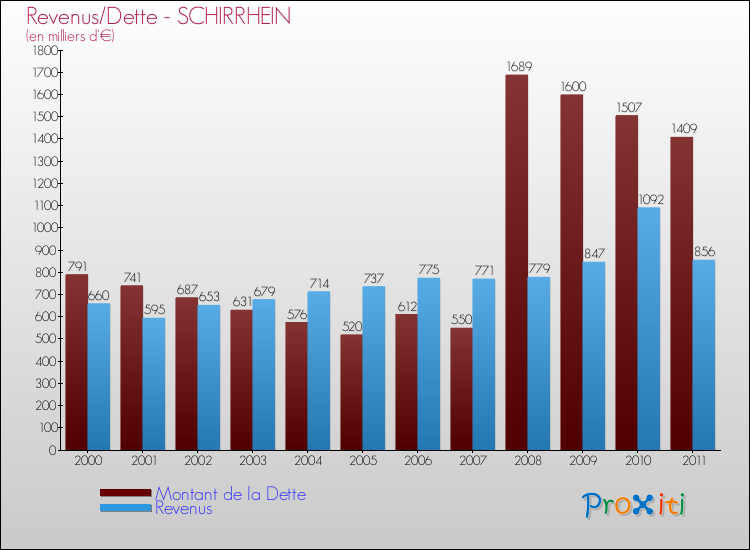 Evolution comparée de la dette et des revenus pour la commune de SCHIRRHEIN de 2000 à 2011 Comparaison de la dette et des revenus pour SCHIRRHEIN de 2000 à 2011