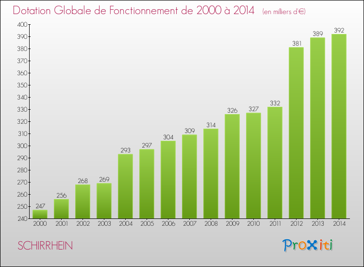 Evolution du montant de la Dotation Globale de Fonctionnement pour la commune de SCHIRRHEIN de 2000 à 2014 Evolution du montant de la Dotation Globale de Fonctionnement pour SCHIRRHEIN de 2000 à 2014