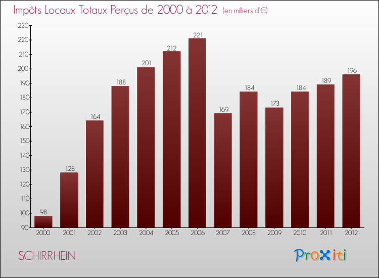 Evolution des Impôts Locaux pour la commune de SCHIRRHEIN de 2000 à 2012 Evolution des Impôts Locaux pour SCHIRRHEIN de 2000 à 2012