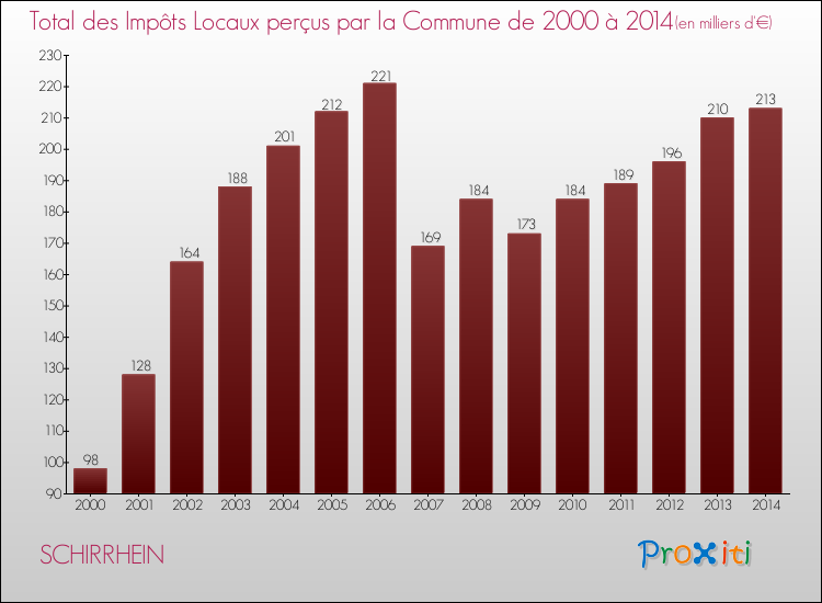 Evolution des Impôts Locaux pour la commune de SCHIRRHEIN de 2000 à 2014 Evolution des Impôts Locaux pour SCHIRRHEIN de 2000 à 2014