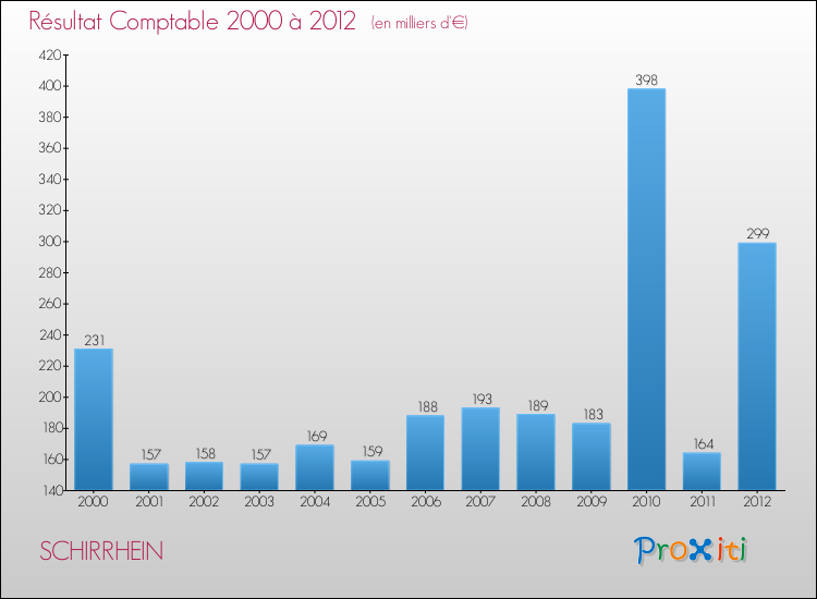 Evolution du résultat comptable pour la commune de SCHIRRHEIN de 2000 à 2012 Evolution du résultat comptable pour SCHIRRHEIN de 2000 à 2012