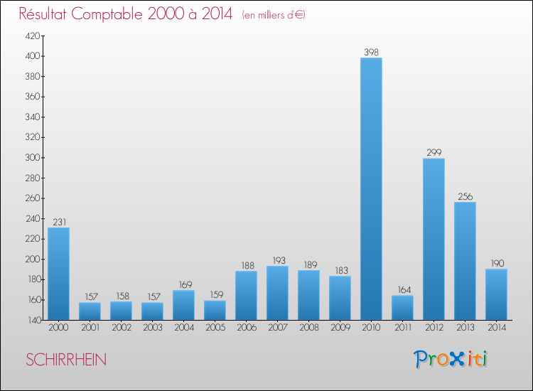 Evolution du résultat comptable pour la commune de SCHIRRHEIN de 2000 à 2014 Evolution du résultat comptable pour SCHIRRHEIN de 2000 à 2014