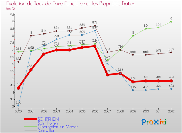 Evolution du taux de la taxe foncière sur le bati pour SCHIRRHEIN et les communes proches de 2000 à 2012 Comparaison des taux de taxe foncière sur le bati pour SCHIRRHEIN et les communes voisines de 2000 à 2012
