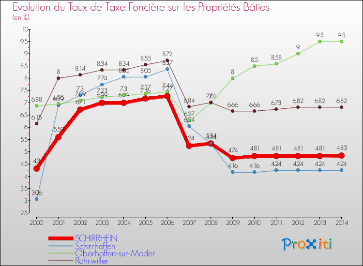 Evolution du taux de la taxe foncière sur le bati pour SCHIRRHEIN et les communes proches de 2000 à 2014 Comparaison des taux de taxe foncière sur le bati pour SCHIRRHEIN et les communes voisines de 2000 à 2014
