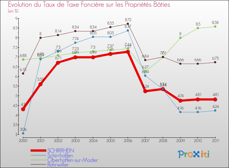 Evolution du taux de la taxe foncière sur le bati pour SCHIRRHEIN et les communes proches Comparaison des taux de taxe foncière sur le bati pour SCHIRRHEIN et les communes voisines