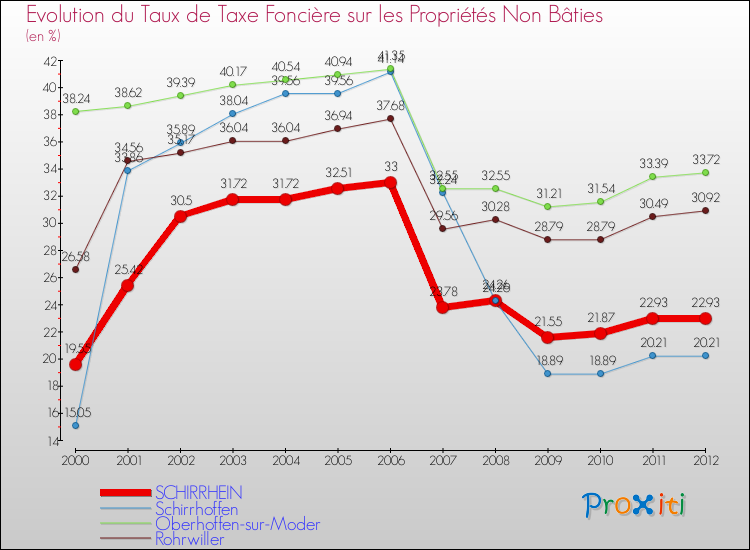 Evolution du taux de la taxe foncière sur les immeubles et terrains non batis pour SCHIRRHEIN et les communes proches de 2000 à 2012 Comparaison des taux de la taxe foncière sur les immeubles et terrains non batis pour SCHIRRHEIN et les communes voisines de 2000 à 2012