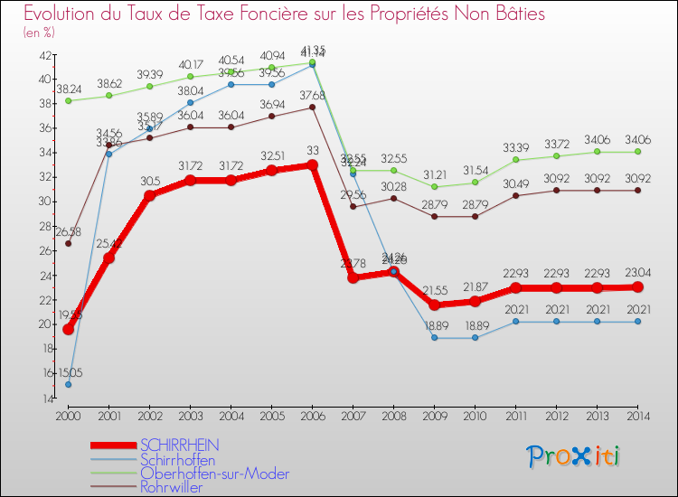 Evolution du taux de la taxe foncière sur les immeubles et terrains non batis pour SCHIRRHEIN et les communes proches de 2000 à 2014 Comparaison des taux de la taxe foncière sur les immeubles et terrains non batis pour SCHIRRHEIN et les communes voisines de 2000 à 2014