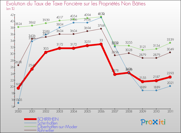 Evolution du taux de la taxe foncière sur les immeubles et terrains non batis pour SCHIRRHEIN et les communes proches Comparaison des taux de la taxe foncière sur les immeubles et terrains non batis pour SCHIRRHEIN et les communes voisines