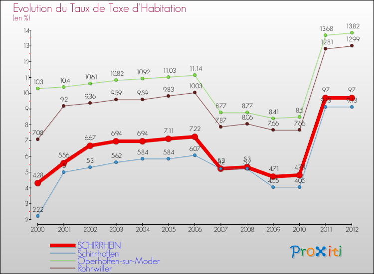 Evolution du taux de la taxe d'habitation pour SCHIRRHEIN et les communes proches Comparaison des taux de la taxe d'habitation pour SCHIRRHEIN et les communes voisines