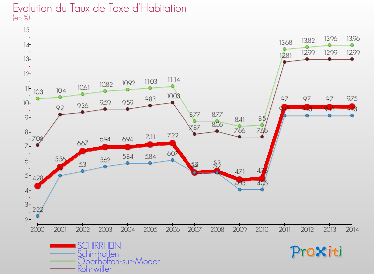 Evolution du taux de la taxe d'habitation pour SCHIRRHEIN et les communes proches de 2000 à 2014 Comparaison des taux de la taxe d'habitation pour SCHIRRHEIN et les communes voisines de 2000 à 2014