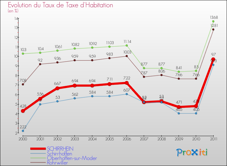 Evolution du taux de la taxe d'habitation pour SCHIRRHEIN et les communes proches Comparaison des taux de la taxe d'habitation pour SCHIRRHEIN et les communes voisines