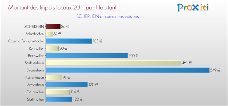 Montant des impôts locaux par Habitant pour SCHIRRHEIN et les communes proches Comparaison des impôts locaux par habitant pour SCHIRRHEIN et les communes voisines