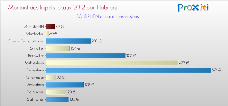 Montant des impôts locaux par Habitant pour SCHIRRHEIN et les communes proches Comparaison des impôts locaux par habitant pour SCHIRRHEIN et les communes voisines