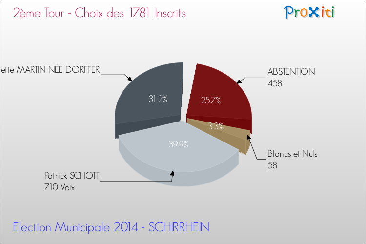 Résultats par rapport aux inscrits au 2ème Tour des Elections Municipales 2014 de la commune de SCHIRRHEIN Elections Municipales 2014 - Résultats par rapport aux inscrits au 2ème Tour pour la commune de SCHIRRHEIN