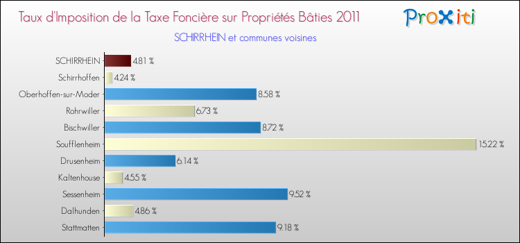 Taux d'imposition de la taxe foncière sur le bati 2011 pour SCHIRRHEIN et les communes proches Comparaison des taux d'imposition de la taxe foncière sur le bati 2011 pour SCHIRRHEIN et les communes voisines