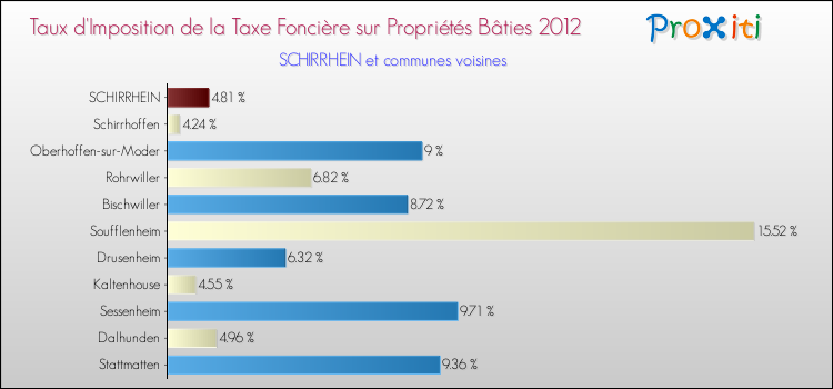 Taux d'imposition de la taxe foncière sur le bati 2012 pour SCHIRRHEIN et les communes proches Comparaison des taux d'imposition de la taxe foncière sur le bati 2012 pour SCHIRRHEIN et les communes voisines