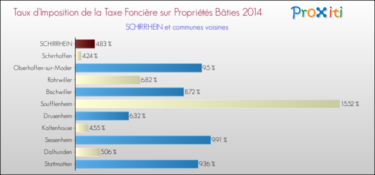 Taux d'imposition de la taxe foncière sur le bati 2014 pour SCHIRRHEIN et les communes proches Comparaison des taux d'imposition de la taxe foncière sur le bati 2014 pour SCHIRRHEIN et les communes voisines