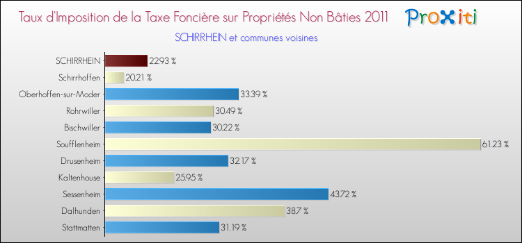 Taux d'imposition de la taxe foncière sur les immeubles et terrains non batis 2011 pour SCHIRRHEIN et les communes proches Comparaison des taux d'imposition de la taxe foncière sur les immeubles et terrains non batis 2011 pour SCHIRRHEIN et les communes voisines
