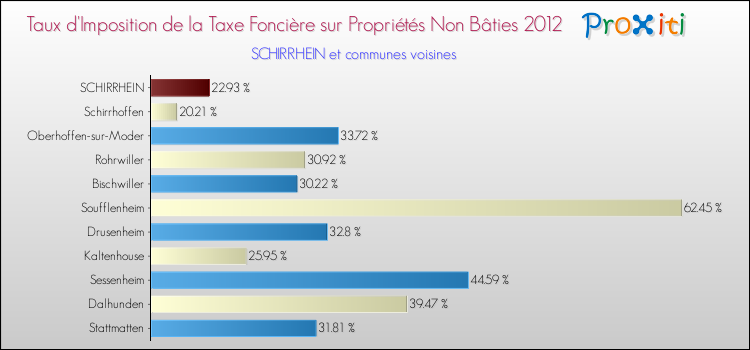 Taux d'imposition de la taxe foncière sur les immeubles et terrains non batis 2012 pour SCHIRRHEIN et les communes proches Comparaison des taux d'imposition de la taxe foncière sur les immeubles et terrains non batis 2012 pour SCHIRRHEIN et les communes voisines