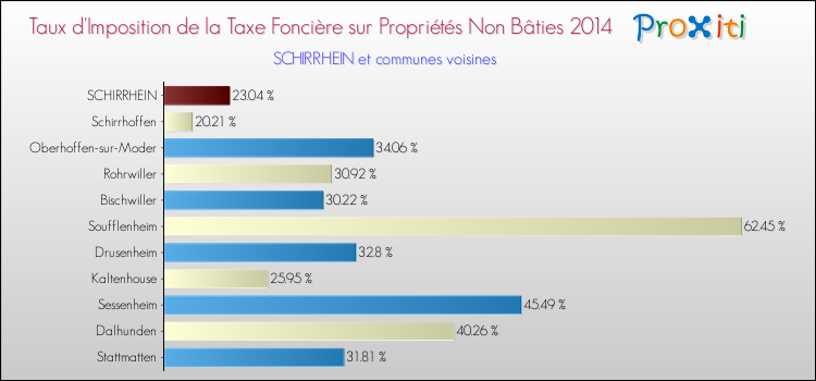 Taux d'imposition de la taxe foncière sur les immeubles et terrains non batis 2014 pour SCHIRRHEIN et les communes proches Comparaison des taux d'imposition de la taxe foncière sur les immeubles et terrains non batis 2014 pour SCHIRRHEIN et les communes voisines