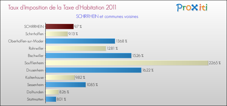 Taux d'imposition de la taxe d'habitation 2011 pour SCHIRRHEIN et les communes proches Comparaison des taux d'imposition de la taxe d'habitation 2011 pour SCHIRRHEIN et les communes voisines
