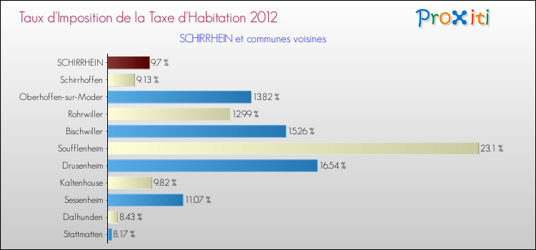 Taux d'imposition de la taxe d'habitation 2012 pour SCHIRRHEIN et les communes proches Comparaison des taux d'imposition de la taxe d'habitation 2012 pour SCHIRRHEIN et les communes voisines