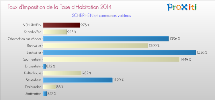 Taux d'imposition de la taxe d'habitation 2014 pour SCHIRRHEIN et les communes proches Comparaison des taux d'imposition de la taxe d'habitation 2014 pour SCHIRRHEIN et les communes voisines