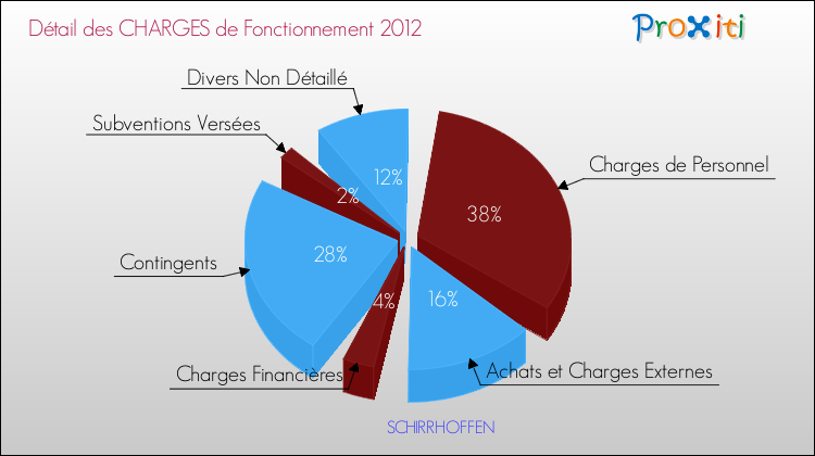 Décomposition des Charges de Fonctionnement 2012 de la commune de SCHIRRHOFFEN Charges de Fonctionnement 2012 pour la commune de SCHIRRHOFFEN