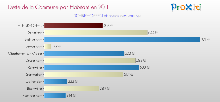 Dette par habitant de la commune en 2011 pour SCHIRRHOFFEN et les communes proches Comparaison de la dette par habitant de la commune en 2011 pour SCHIRRHOFFEN et les communes voisines