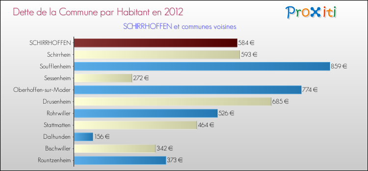 Dette par habitant de la commune en 2012 pour SCHIRRHOFFEN et les communes proches Comparaison de la dette par habitant de la commune en 2012 pour SCHIRRHOFFEN et les communes voisines