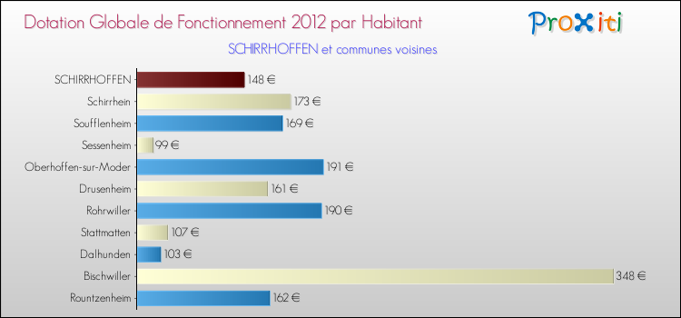 Montant des dotations globales de fonctionnement DGF par Habitant pour SCHIRRHOFFEN et les communes proches Comparaison des des dotations globales de fonctionnement DGF par habitant pour SCHIRRHOFFEN et les communes voisines