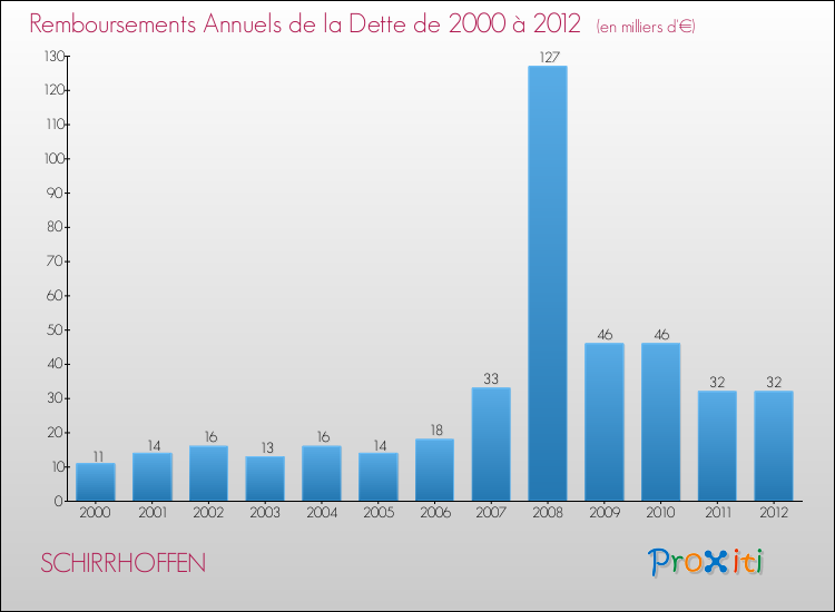 Evolution de l'annuité de la dette pour la commune de SCHIRRHOFFEN de 2000 à 2012 Annuités de la dette pour SCHIRRHOFFEN de 2000 à 2012