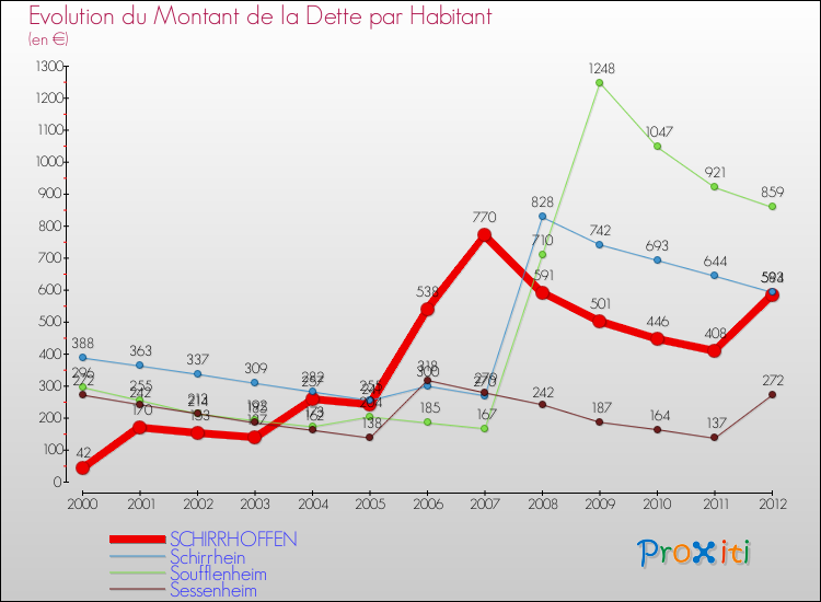 Evolution de la dette par habitant pour la commune de SCHIRRHOFFEN et les communes proches de 2000 à 2012 Comparaison de la dette par habitant pour SCHIRRHOFFEN et les communes voisines de 2000 à 2012