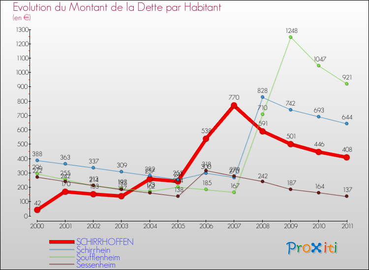Evolution de la dette par habitant pour la commune de SCHIRRHOFFEN et les communes proches Comparaison de la dette par habitant pour SCHIRRHOFFEN et les communes voisines