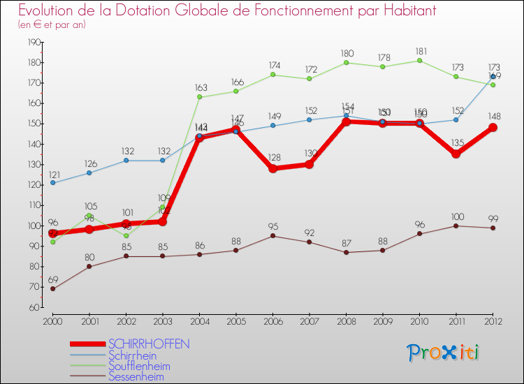 Evolution et montant de la dotation globale de fonctionnement par Habitant pour SCHIRRHOFFEN et les communes proches Comparaison des dotations globales de fonctionnement par habitant pour SCHIRRHOFFEN et les communes voisines
