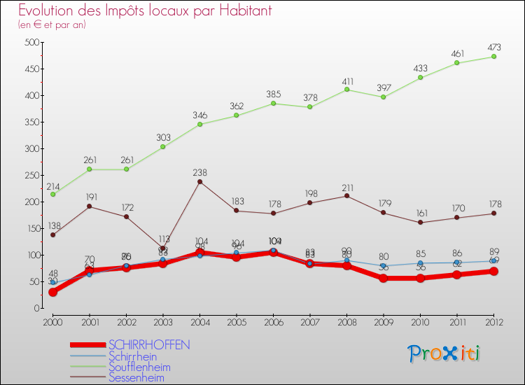Evolution et montant des impôts locaux par Habitant pour SCHIRRHOFFEN et les communes proches Comparaison des impôts locaux par habitant pour SCHIRRHOFFEN et les communes voisines