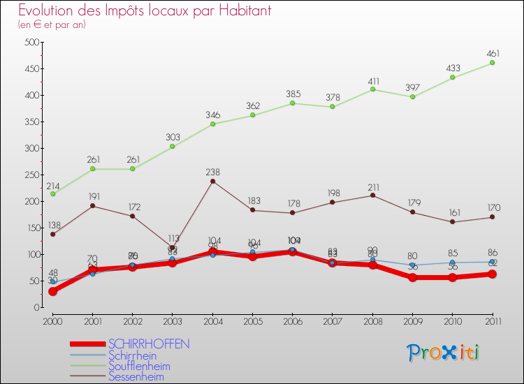 Evolution et montant des impôts locaux par Habitant pour SCHIRRHOFFEN et les communes proches Comparaison des impôts locaux par habitant pour SCHIRRHOFFEN et les communes voisines