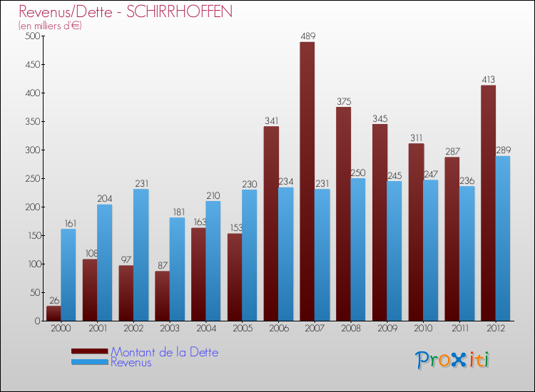 Evolution comparée de la dette et des revenus pour la commune de SCHIRRHOFFEN de 2000 à 2012 Comparaison de la dette et des revenus pour SCHIRRHOFFEN de 2000 à 2012
