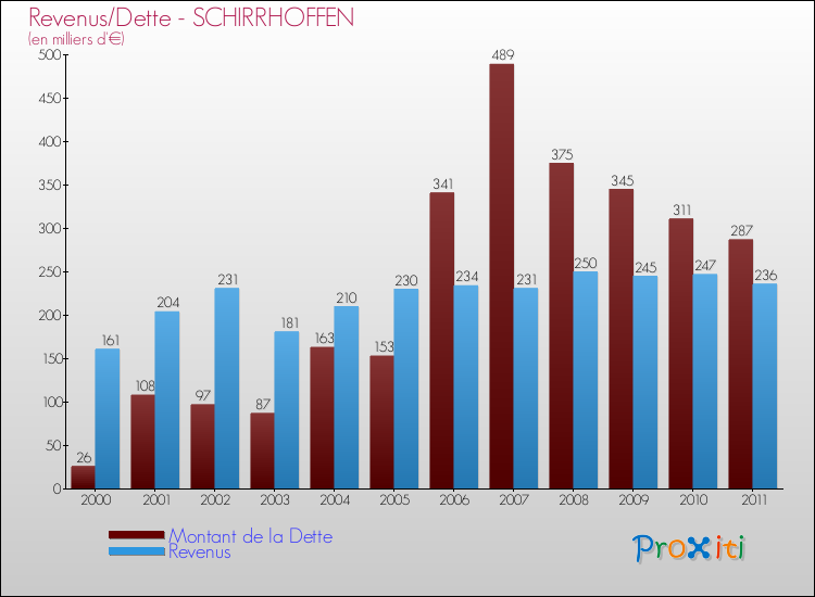 Evolution comparée de la dette et des revenus pour la commune de SCHIRRHOFFEN de 2000 à 2011 Comparaison de la dette et des revenus pour SCHIRRHOFFEN de 2000 à 2011