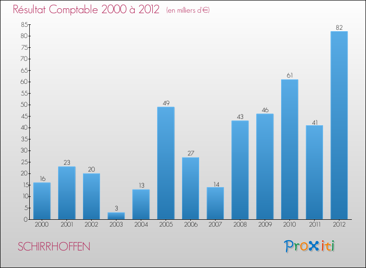 Evolution du résultat comptable pour la commune de SCHIRRHOFFEN de 2000 à 2012 Evolution du résultat comptable pour SCHIRRHOFFEN de 2000 à 2012