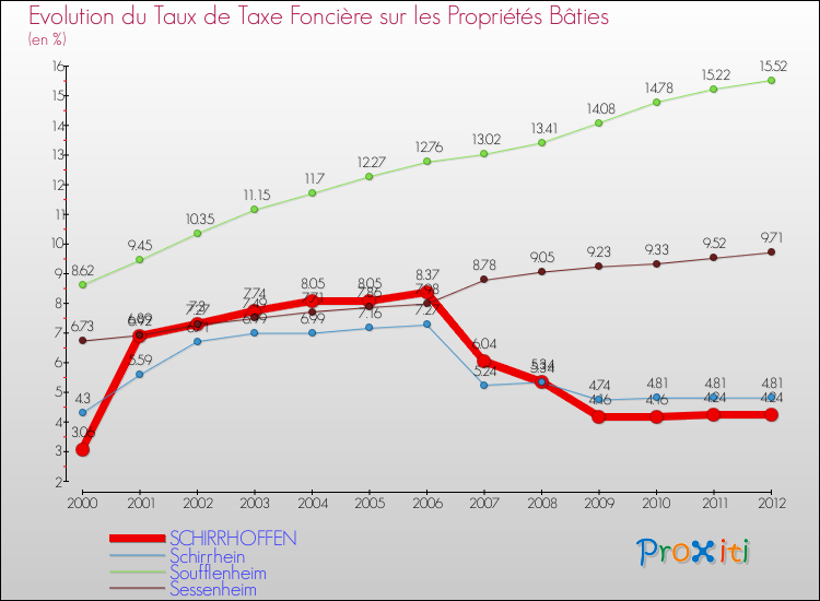 Evolution du taux de la taxe foncière sur le bati pour SCHIRRHOFFEN et les communes proches de 2000 à 2012 Comparaison des taux de taxe foncière sur le bati pour SCHIRRHOFFEN et les communes voisines de 2000 à 2012
