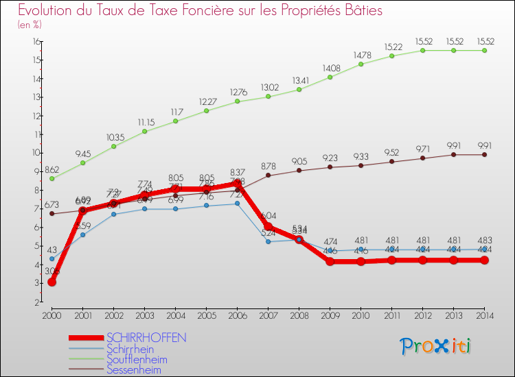 Evolution du taux de la taxe foncière sur le bati pour SCHIRRHOFFEN et les communes proches de 2000 à 2014 Comparaison des taux de taxe foncière sur le bati pour SCHIRRHOFFEN et les communes voisines de 2000 à 2014