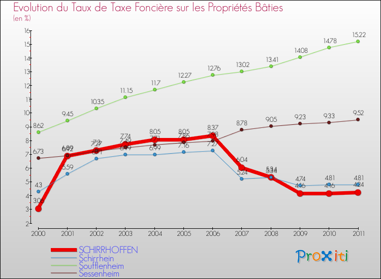 Evolution du taux de la taxe foncière sur le bati pour SCHIRRHOFFEN et les communes proches Comparaison des taux de taxe foncière sur le bati pour SCHIRRHOFFEN et les communes voisines