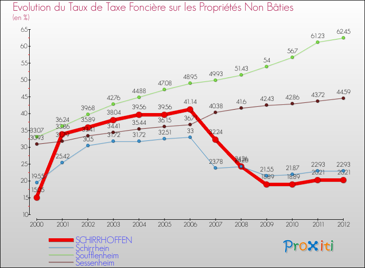 Evolution du taux de la taxe foncière sur les immeubles et terrains non batis pour SCHIRRHOFFEN et les communes proches de 2000 à 2012 Comparaison des taux de la taxe foncière sur les immeubles et terrains non batis pour SCHIRRHOFFEN et les communes voisines de 2000 à 2012