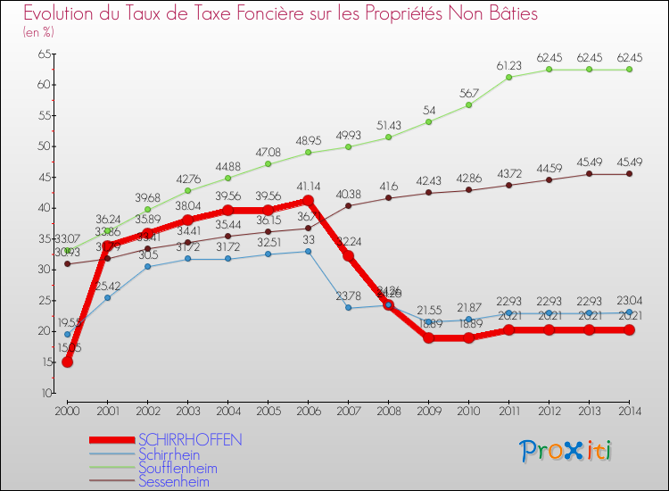 Evolution du taux de la taxe foncière sur les immeubles et terrains non batis pour SCHIRRHOFFEN et les communes proches de 2000 à 2014 Comparaison des taux de la taxe foncière sur les immeubles et terrains non batis pour SCHIRRHOFFEN et les communes voisines de 2000 à 2014